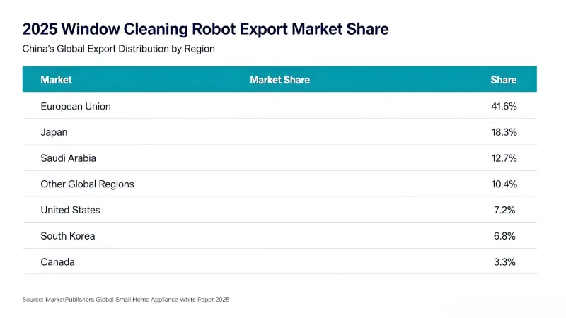 Les exportations chinoises de robots laveurs de vitres augmentent et le marché mondial devrait atteindre 700 millions de dollars en 2026